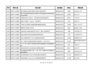 教育部2018年度人文社科項目評審公示 新聞學(xué)與傳播學(xué)、圖書館·情報與文獻學(xué)、交叉學(xué)科·綜合研究及教育項目與科研文獻的研究與開發(fā)領(lǐng)域分析